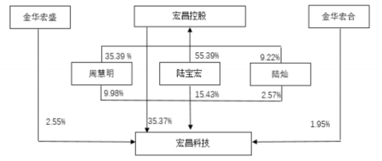 踩坑教科书！洗衣机阀王宏昌科技的转型“乐子”