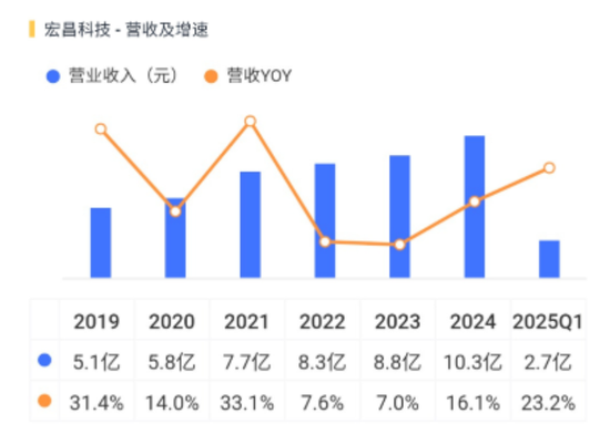 踩坑教科书！洗衣机阀王宏昌科技的转型“乐子”