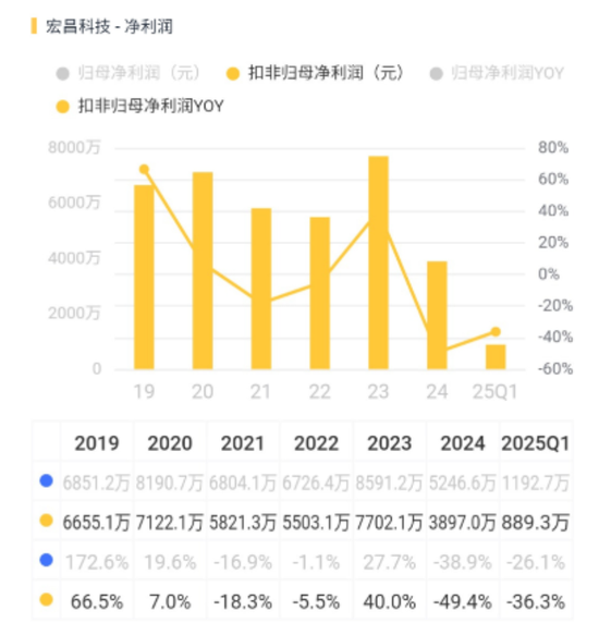 踩坑教科书！洗衣机阀王宏昌科技的转型“乐子”