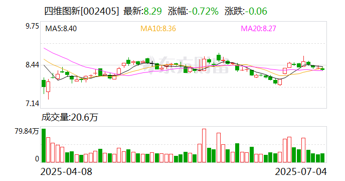 四维图新：公司将于7月15日前披露半年度业绩预告