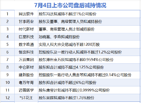 7月4日增减持汇总：甘李药业等12股减持 当日暂无A股增持（表）