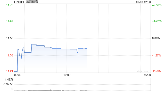 鸿海6月营收5402.4亿新台币 同比增长10.09%
