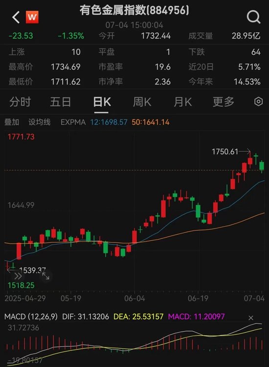 国际铜价突破三个月新高，业内：交易商们持续将铜运往美国
