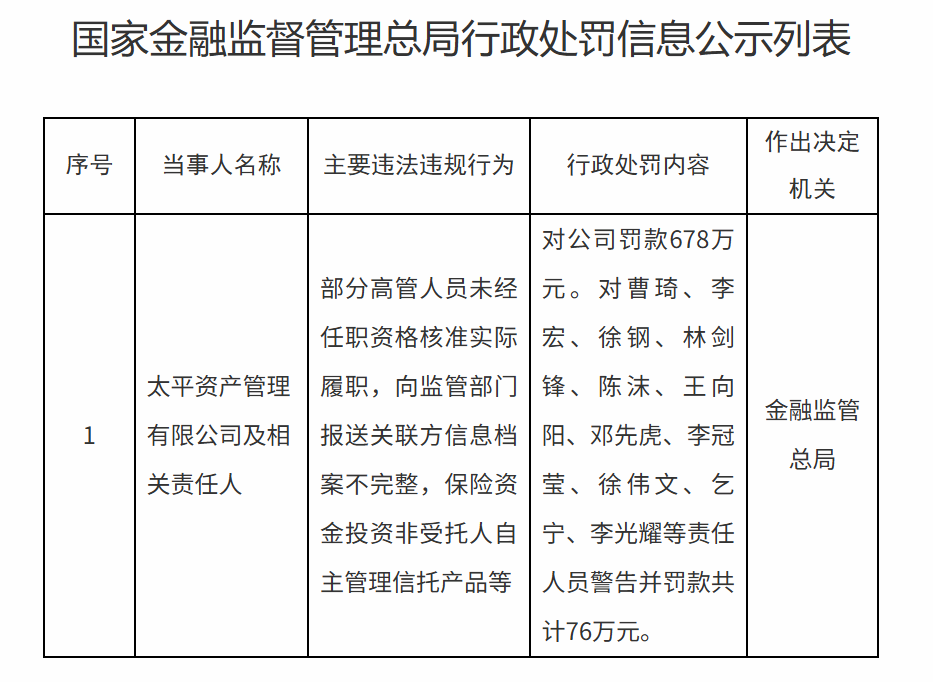 678万元！又有保险资管被罚