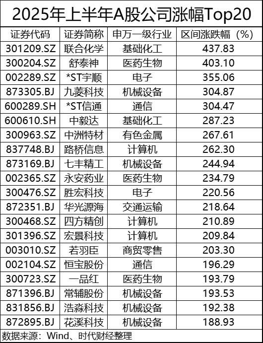 上半年A股136家公司股价翻番：联合化学登顶半年“涨幅王”，机械设备、汽车行业成“大赢家”