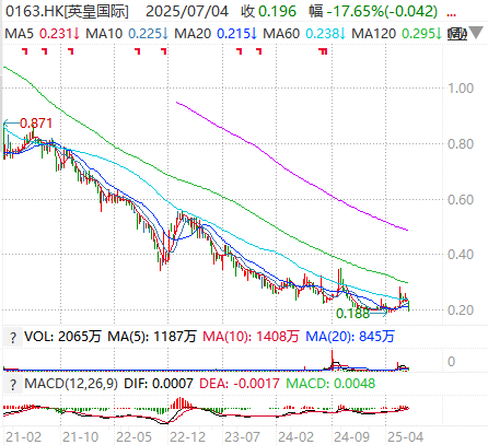 香港两大地产豪门“变局”：英皇166亿债务违约，郑志刚彻底退出新世界