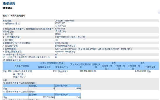 1.99亿股!民生银行获大股东增持