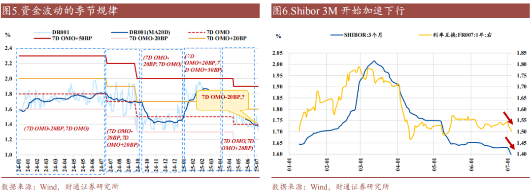 财通证券:资金利率还能继续下移吗?