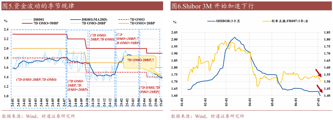 财通证券:资金利率还能继续下移吗?