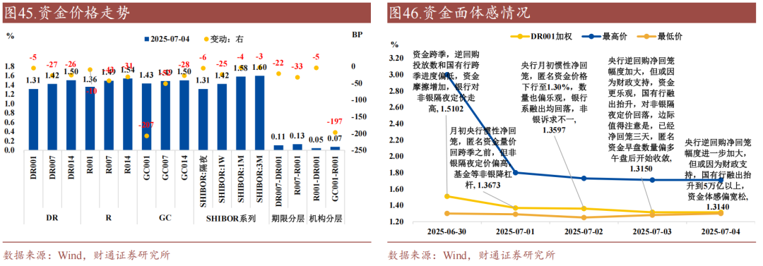 财通证券:资金利率还能继续下移吗?