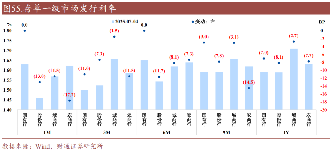 财通证券:资金利率还能继续下移吗?