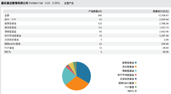 嘉实基金高管变动:总经理经雷兼任财务负责人 李明因个人原因离任