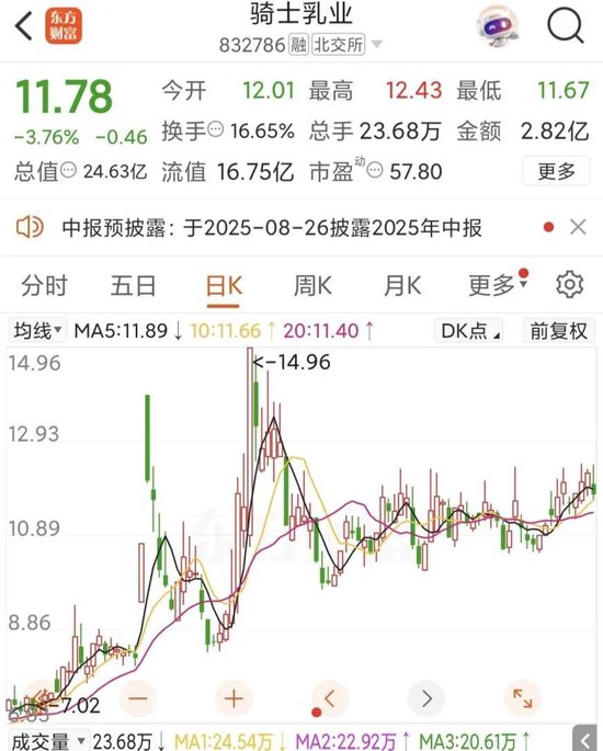 因期货投资巨亏未及时披露，北交所乳企“第一股”骑士乳业被证监会立案调查