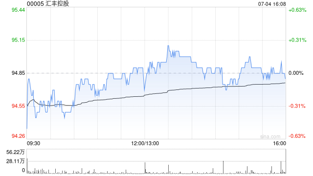 汇丰控股7月3日斥资60.57万港元回购6400股