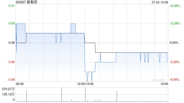 嬴集团7月4日斥资41.14万港元回购670万股