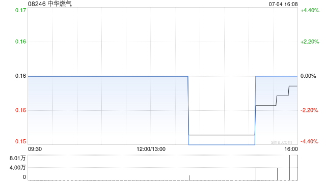 中华燃气根据贷款资本化协议发行2.3亿股新股份