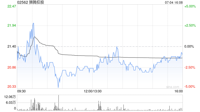 狮腾控股根据先旧后新认购发行923.95万股新股份