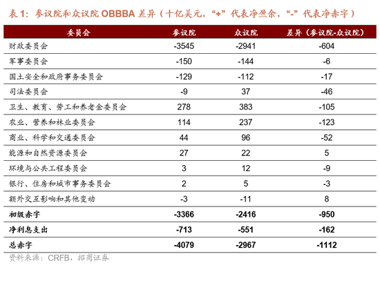 招商宏观：大漂亮法案的三个重要问题