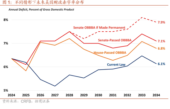 招商宏观：大漂亮法案的三个重要问题
