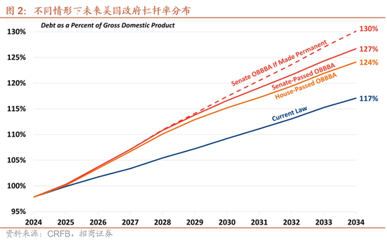招商宏观：大漂亮法案的三个重要问题