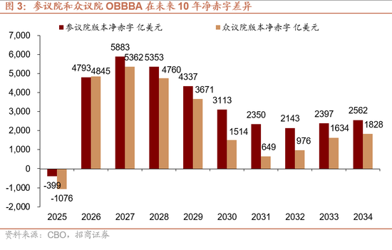 招商宏观：大漂亮法案的三个重要问题