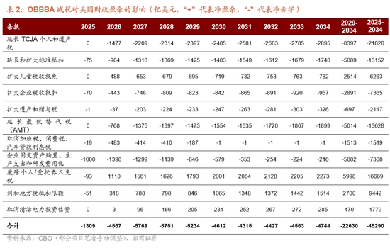招商宏观：大漂亮法案的三个重要问题
