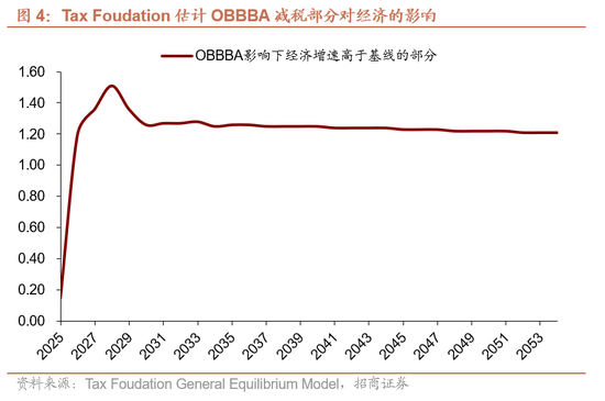 招商宏观：大漂亮法案的三个重要问题