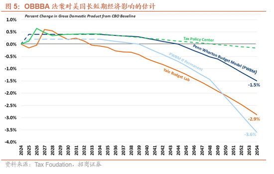 招商宏观：大漂亮法案的三个重要问题