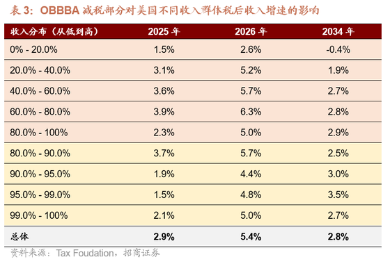招商宏观：大漂亮法案的三个重要问题