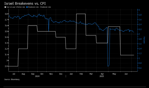 以色列 10 年期盈亏平衡通胀率降至 9 周低点
