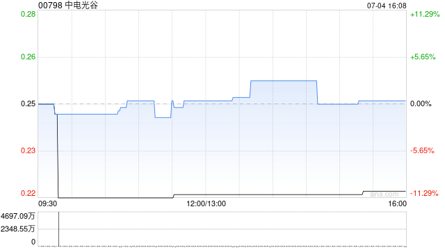 中电光谷7月4日耗资约21.91万港元回购88万股