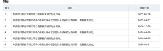 6700亿东莞银行更新招股书，奔跑17年的IPO能否圆梦？