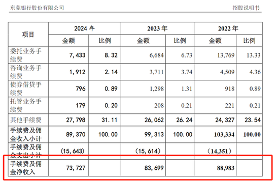 6700亿东莞银行更新招股书，奔跑17年的IPO能否圆梦？