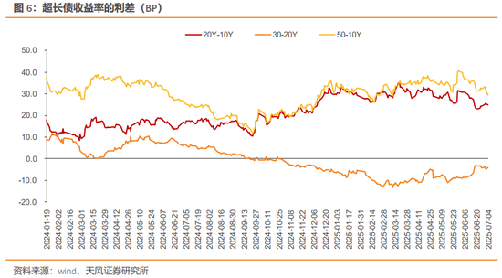 天风证券：债市或仍在做多窗口，博弈下一次降息，但时间窗口可能会靠后一些