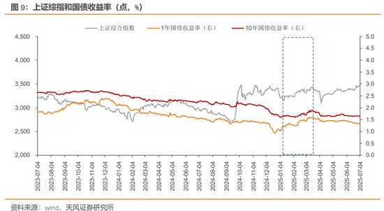 天风证券：债市或仍在做多窗口，博弈下一次降息，但时间窗口可能会靠后一些