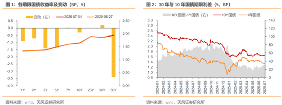 天风证券：债市或仍在做多窗口，博弈下一次降息，但时间窗口可能会靠后一些