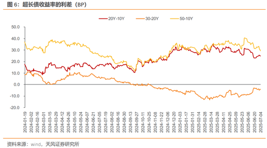 天风证券：债市或仍在做多窗口，博弈下一次降息，但时间窗口可能会靠后一些