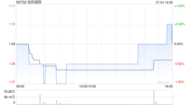 信利国际上半年累计综合营业净额约为80.98亿港元 同比减少约5.7%