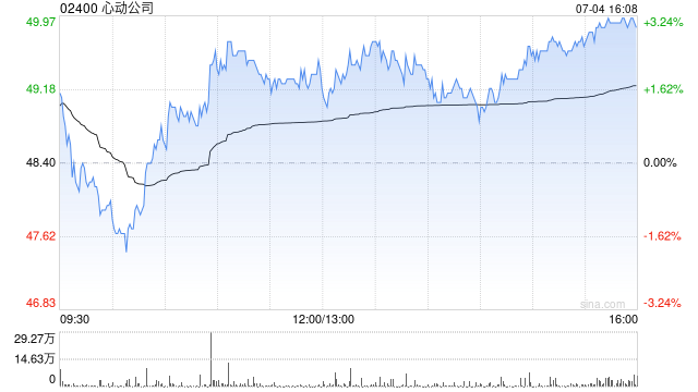 心动公司购股权获行使发行1.04万股普通股