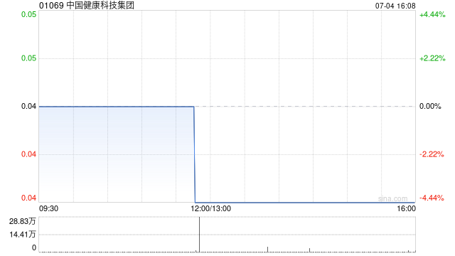 中国健康科技集团公布股份合并将于7月8日生效