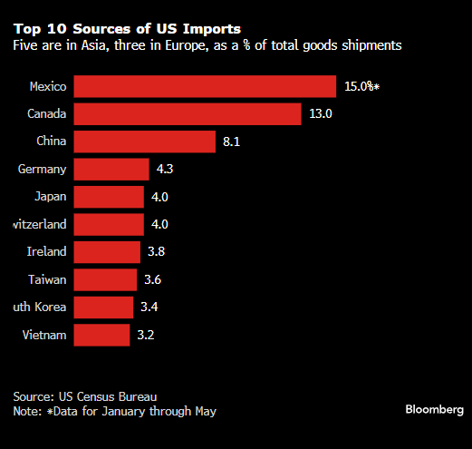 特朗普准备发布关税通知 美国贸易伙伴竞相达成协议