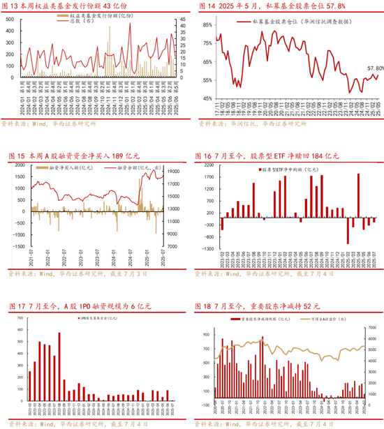 华西策略李立峰：下半年央行降准降息仍有空间，A股稳中向上趋势不变