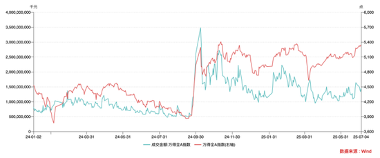 牛市3.0下，谁在买入A股？ 散户可能并不是买入的主力，机构才是