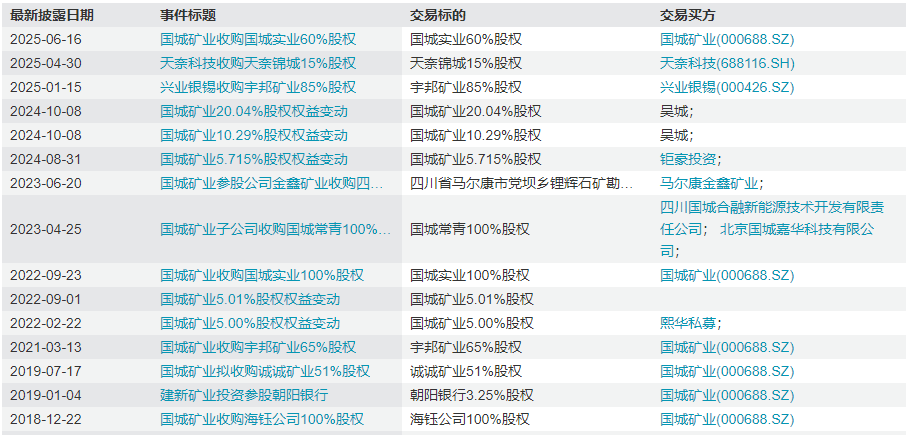杠杆！激进？揭底350亿“国城系”：高杠杆入局A股 资金从何而来？内部腾挪资产，股权悉数质押