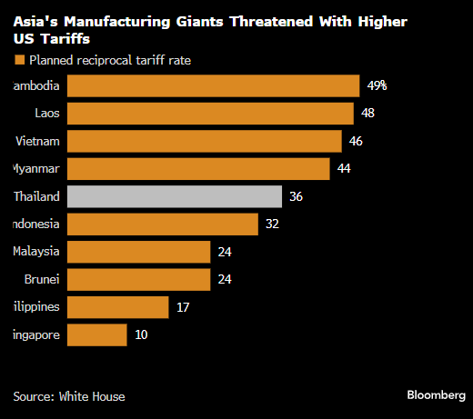 泰国拟向美国做出更多贸易让步 以避免 36% 的关税