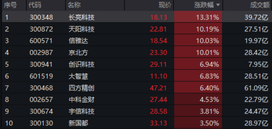 “政策+主题”双驱动,资金借道159851布局金融科技赛道!