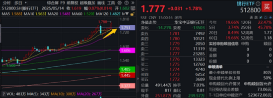 稳定币继续火爆，高“跨境支付”含量159851摸高近4%！银行强势突破前高，机构提示牛市思维参与银行