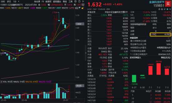 稳定币继续火爆，高“跨境支付”含量159851摸高近4%！银行强势突破前高，机构提示牛市思维参与银行