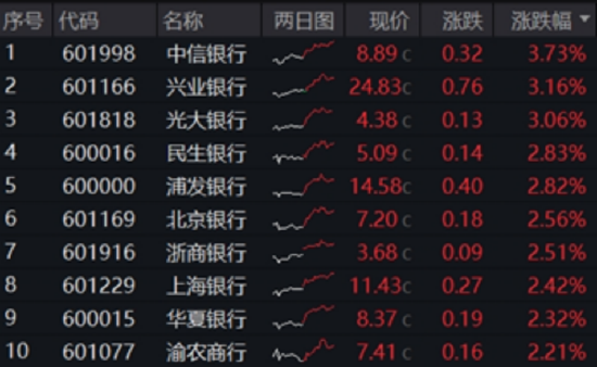 稳定币继续火爆，高“跨境支付”含量159851摸高近4%！银行强势突破前高，机构提示牛市思维参与银行