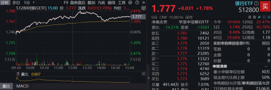稳定币继续火爆，高“跨境支付”含量159851摸高近4%！银行强势突破前高，机构提示牛市思维参与银行
